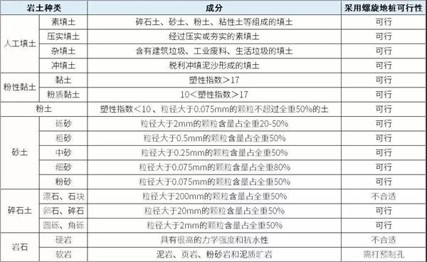 三明扁钢形螺旋地桩产品适用环境